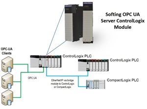 Softing OPC UA Server ControlLogix Module Softing OPC UA Server ControlLogix Module
