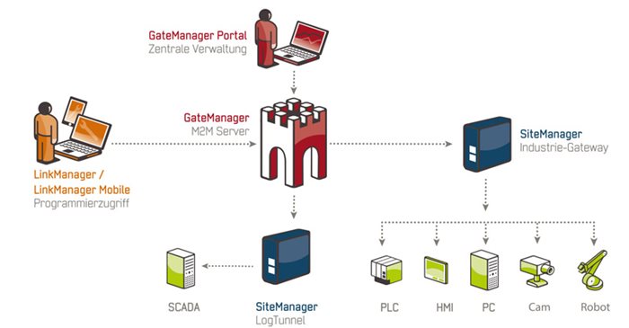 Fernwartungstool und Software für die Industrie Fernwartungstool und Software für die Industrie