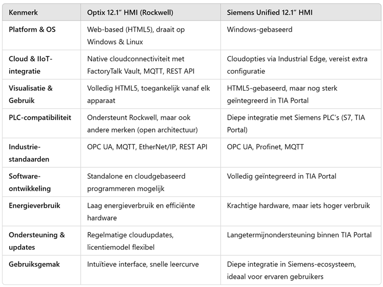 Optix / Siemens Unified